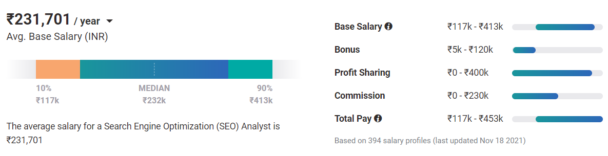 SEO Analyst Base Salary in India