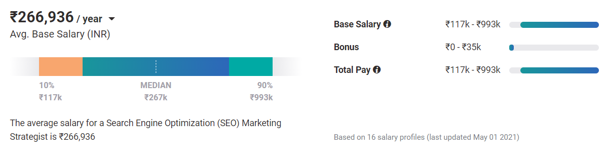SEO Strategist Salary in India