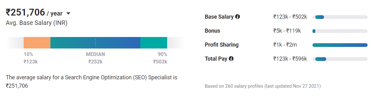 SEO Average Salary in India