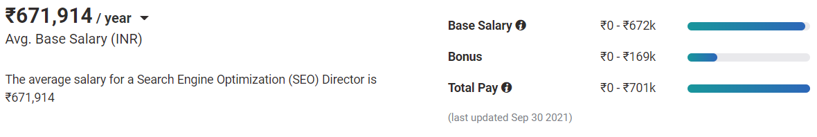 SEO Director Salary in India